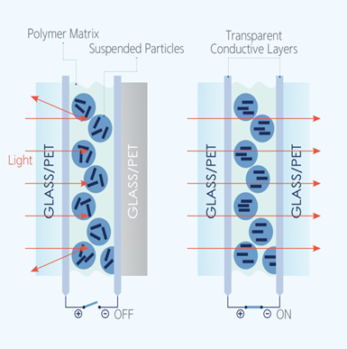 SPD Electrochromic Smart Tint Film Film Filmable Film for UV Protect